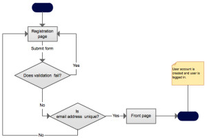 Adding Social Sign In to a Spring MVC Web Application: Registration and ...