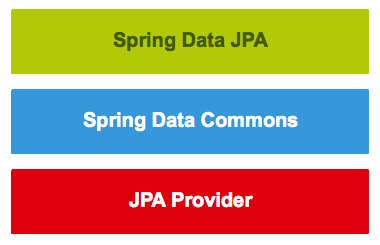 spring data